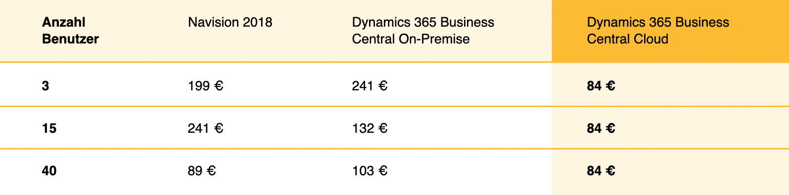 Business Central comparison calculation