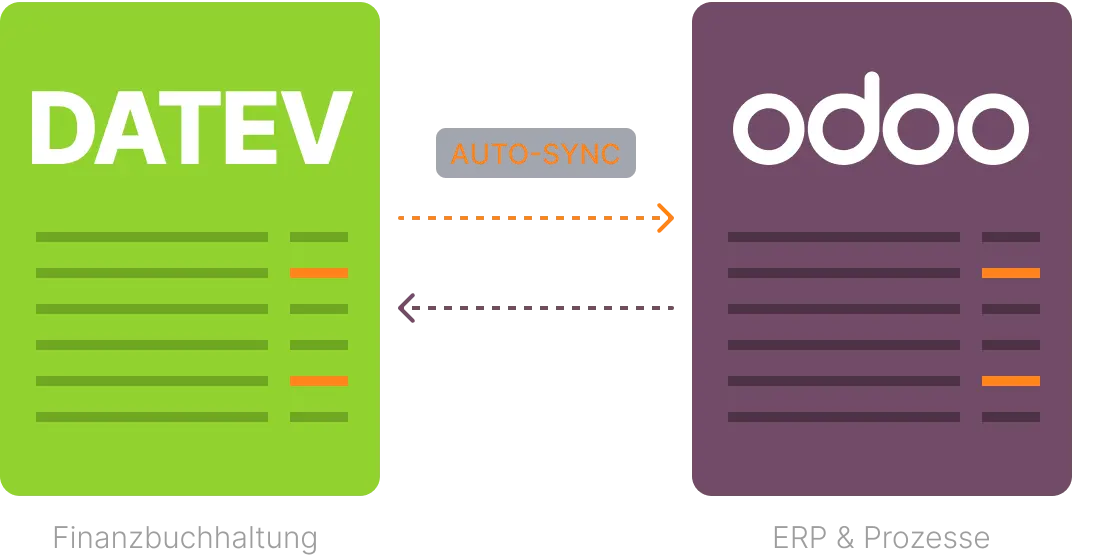 Ein Diagramm zeigt die Kommunikation zwischen DATEV und Odoo